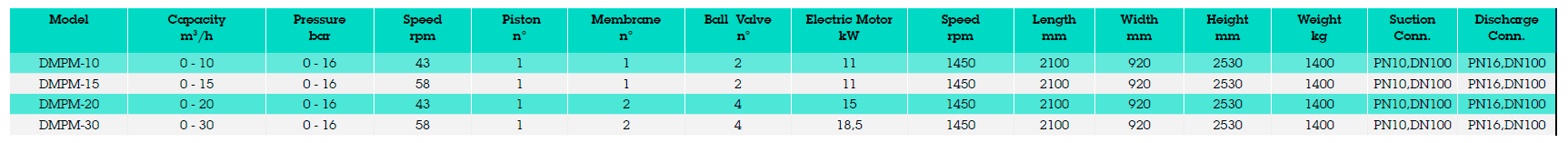 Tabla informativa de gama de modelos de bombas eléctricas de alta presión de pistón DM DIEMME FILTRATION