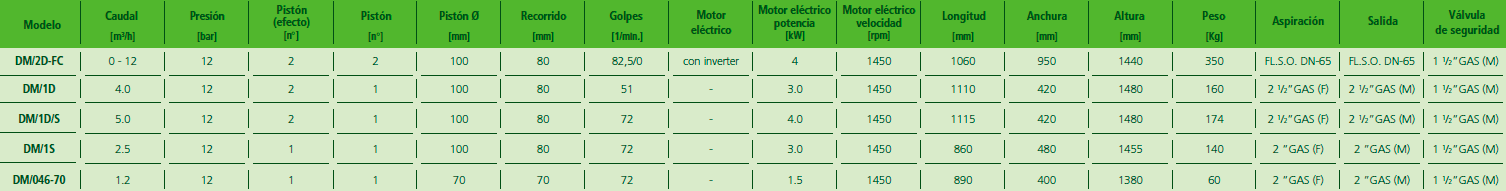 Tabla informativa de gama de modelos de bombas eléctricas de alta presión de membrana DM DIEMME FILTRATION